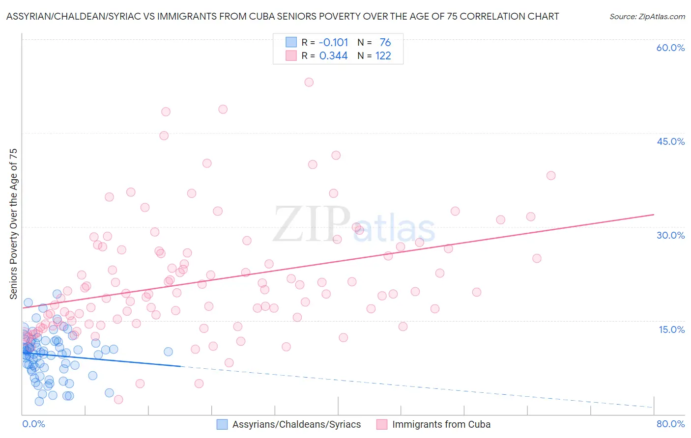 Assyrian/Chaldean/Syriac vs Immigrants from Cuba Seniors Poverty Over the Age of 75