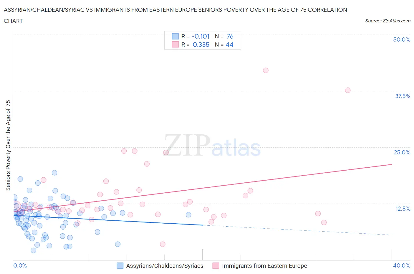 Assyrian/Chaldean/Syriac vs Immigrants from Eastern Europe Seniors Poverty Over the Age of 75