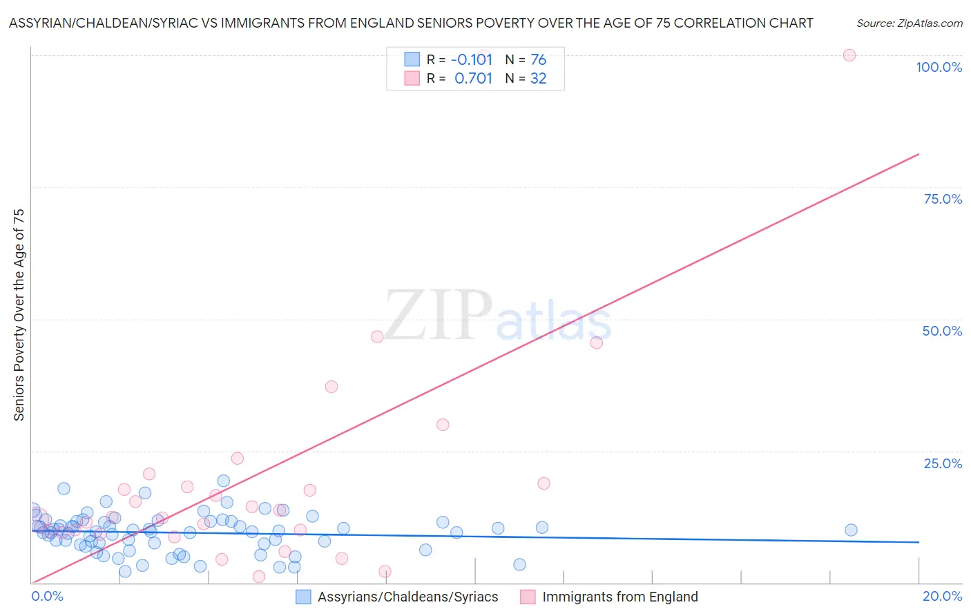 Assyrian/Chaldean/Syriac vs Immigrants from England Seniors Poverty Over the Age of 75