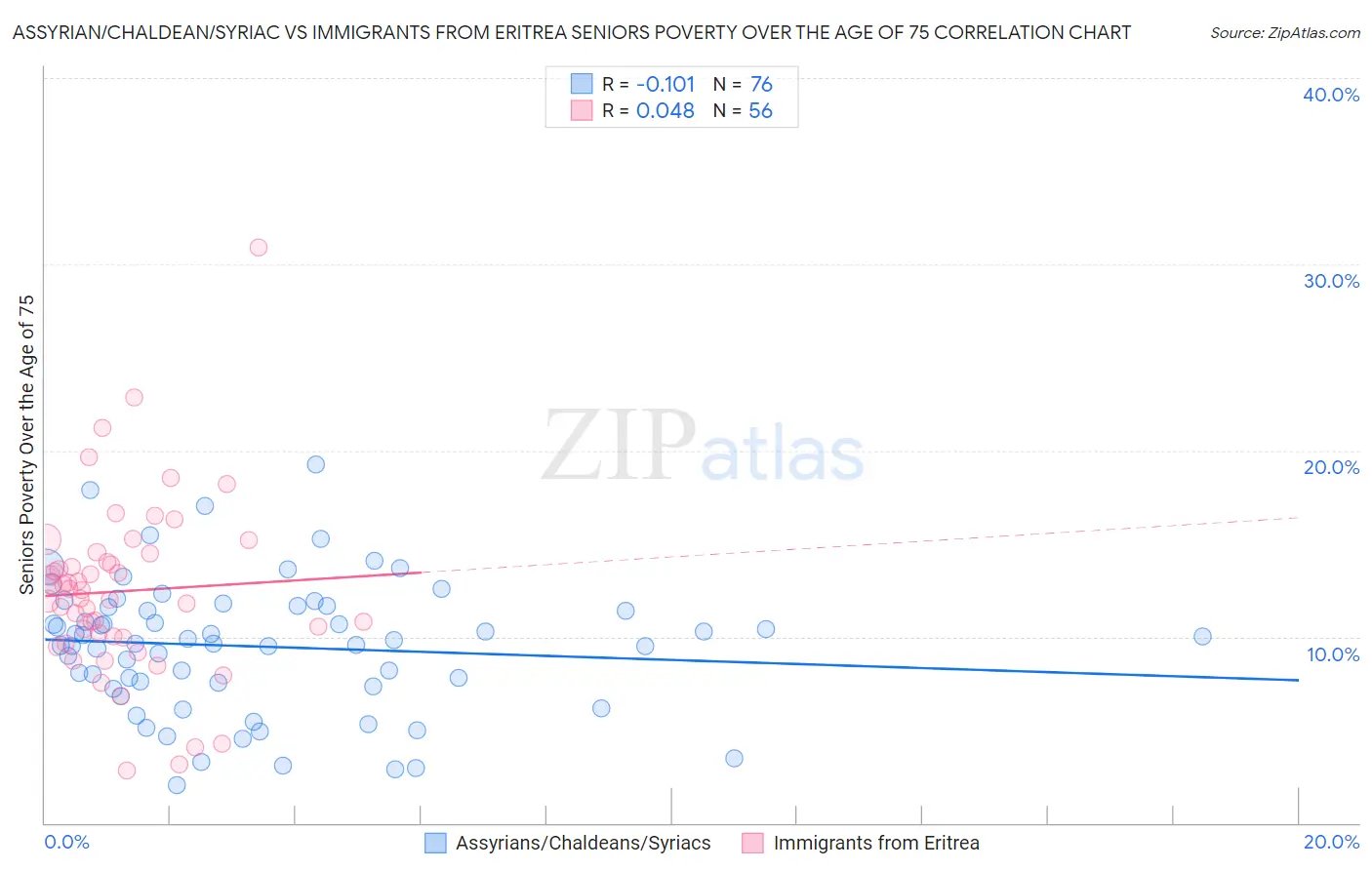 Assyrian/Chaldean/Syriac vs Immigrants from Eritrea Seniors Poverty Over the Age of 75