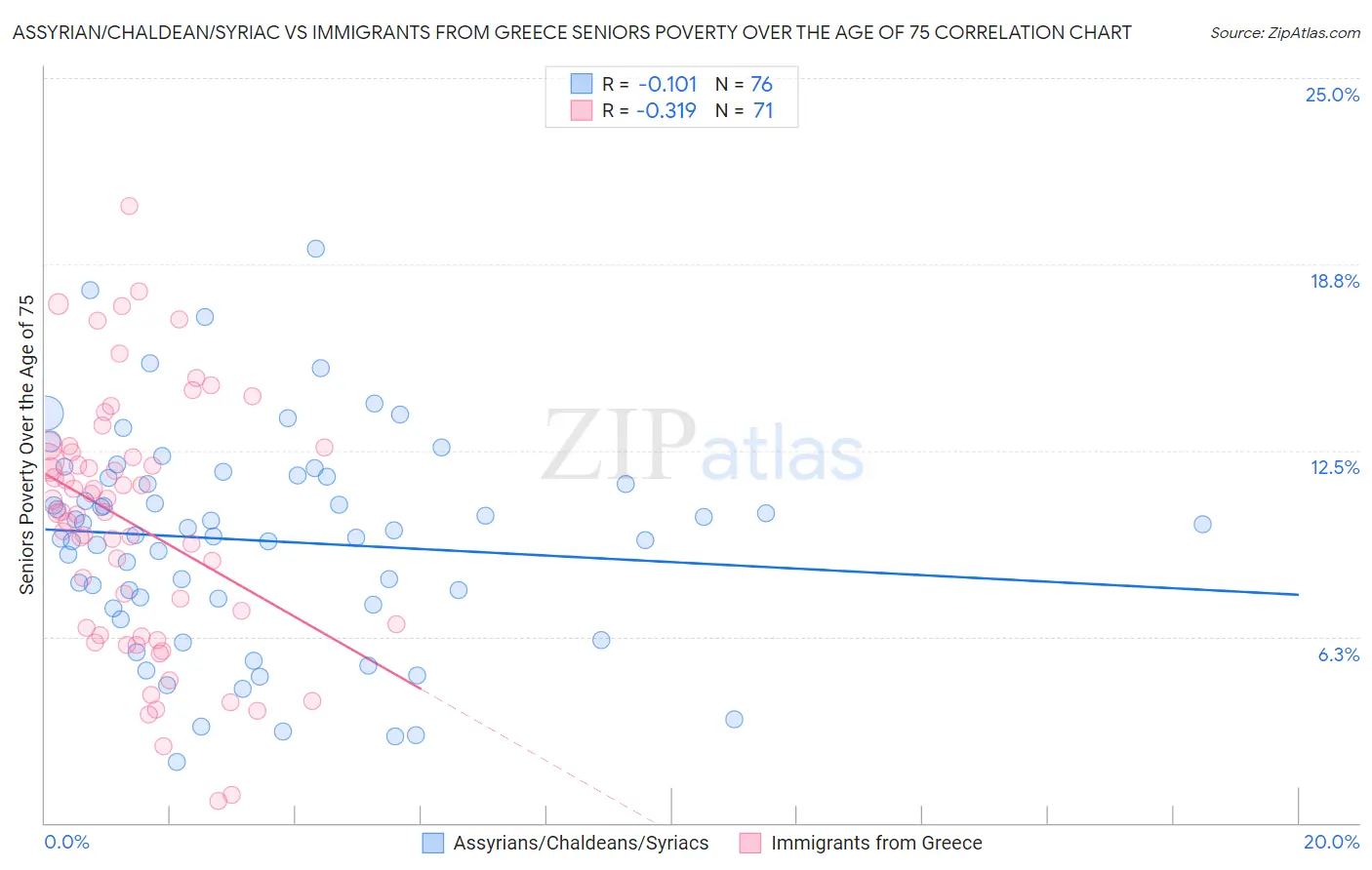 Assyrian/Chaldean/Syriac vs Immigrants from Greece Seniors Poverty Over the Age of 75