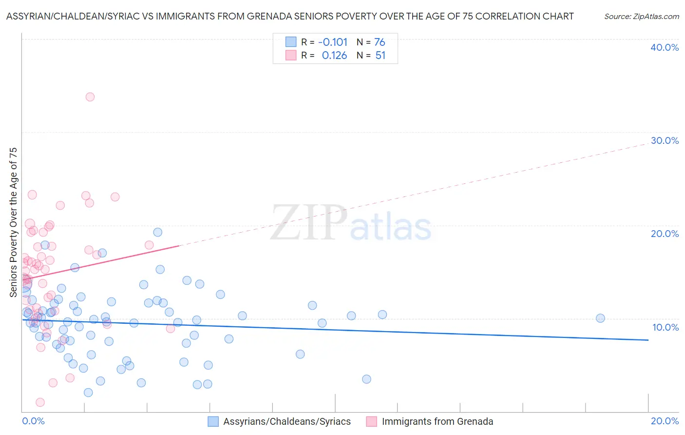 Assyrian/Chaldean/Syriac vs Immigrants from Grenada Seniors Poverty Over the Age of 75