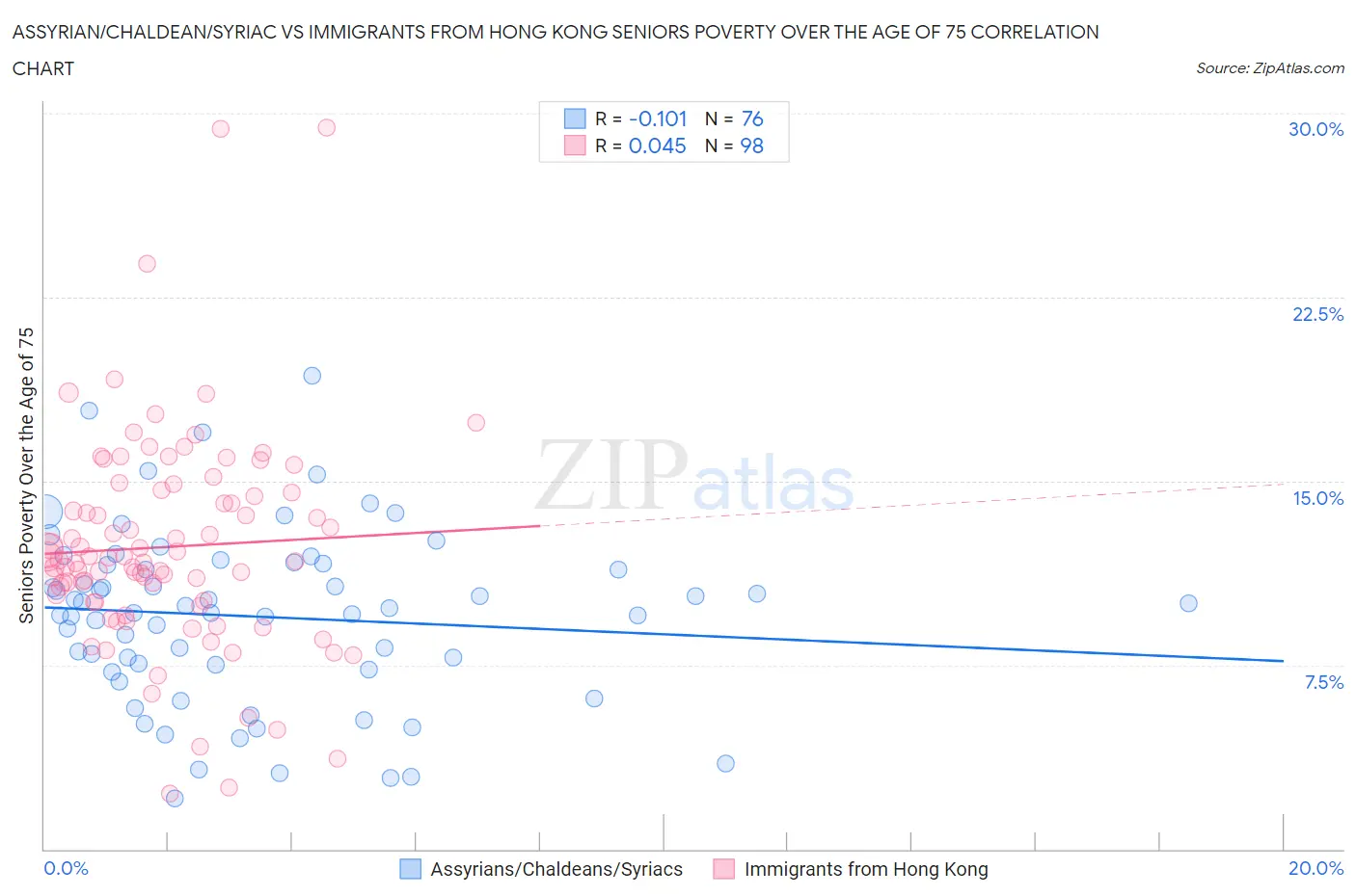 Assyrian/Chaldean/Syriac vs Immigrants from Hong Kong Seniors Poverty Over the Age of 75
