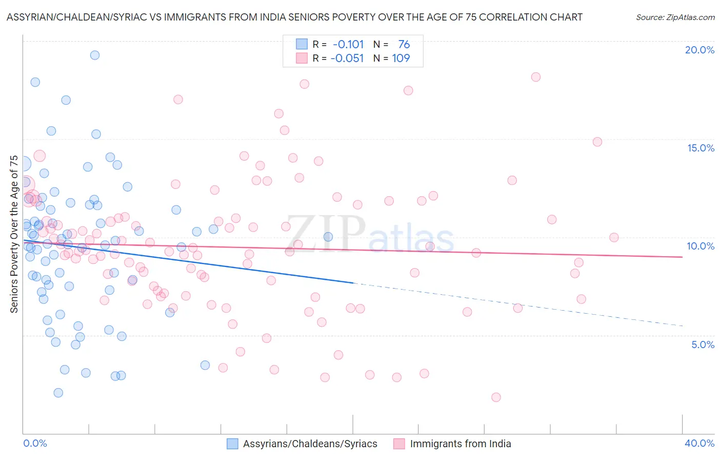 Assyrian/Chaldean/Syriac vs Immigrants from India Seniors Poverty Over the Age of 75