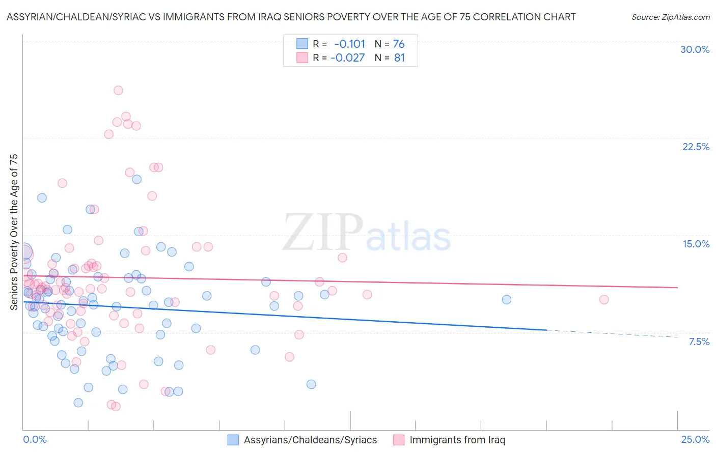 Assyrian/Chaldean/Syriac vs Immigrants from Iraq Seniors Poverty Over the Age of 75