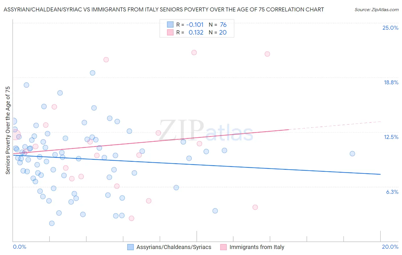 Assyrian/Chaldean/Syriac vs Immigrants from Italy Seniors Poverty Over the Age of 75