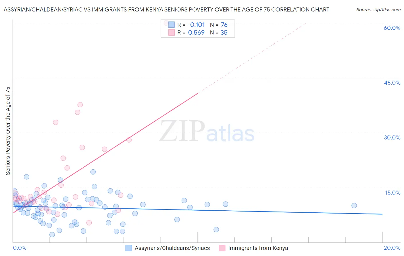 Assyrian/Chaldean/Syriac vs Immigrants from Kenya Seniors Poverty Over the Age of 75