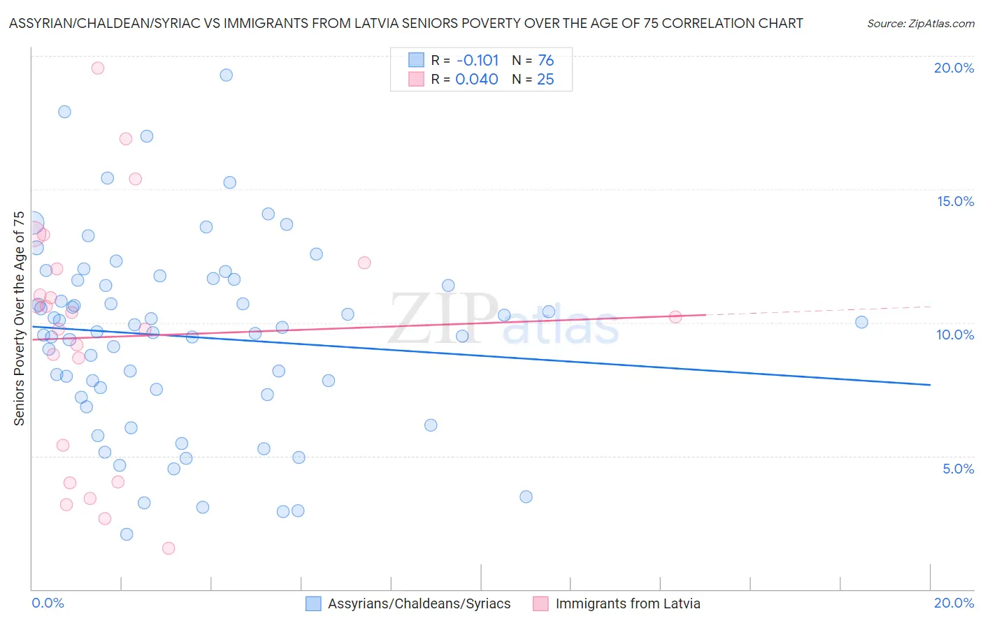 Assyrian/Chaldean/Syriac vs Immigrants from Latvia Seniors Poverty Over the Age of 75