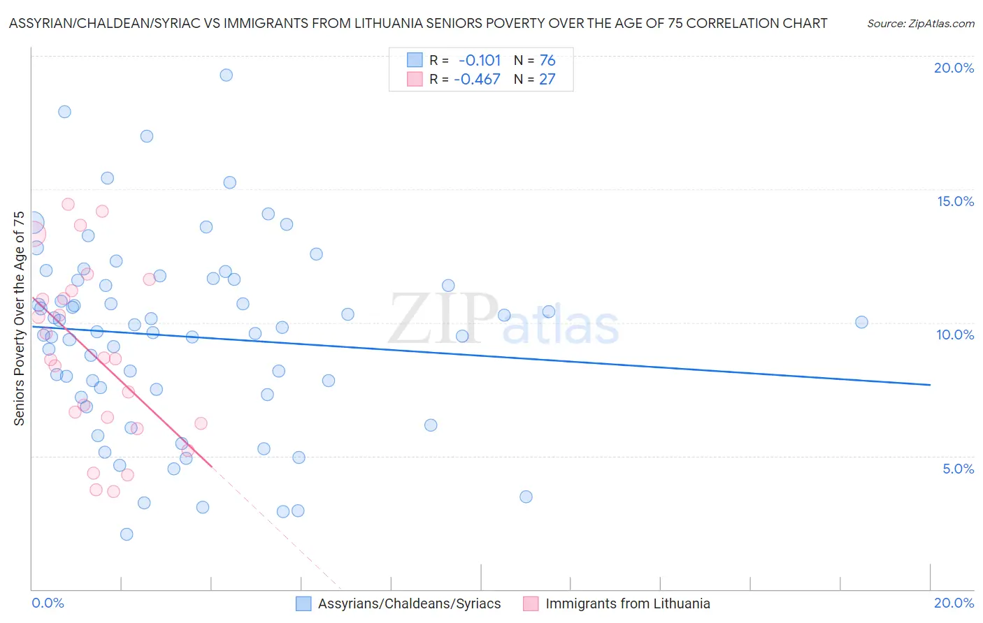 Assyrian/Chaldean/Syriac vs Immigrants from Lithuania Seniors Poverty Over the Age of 75