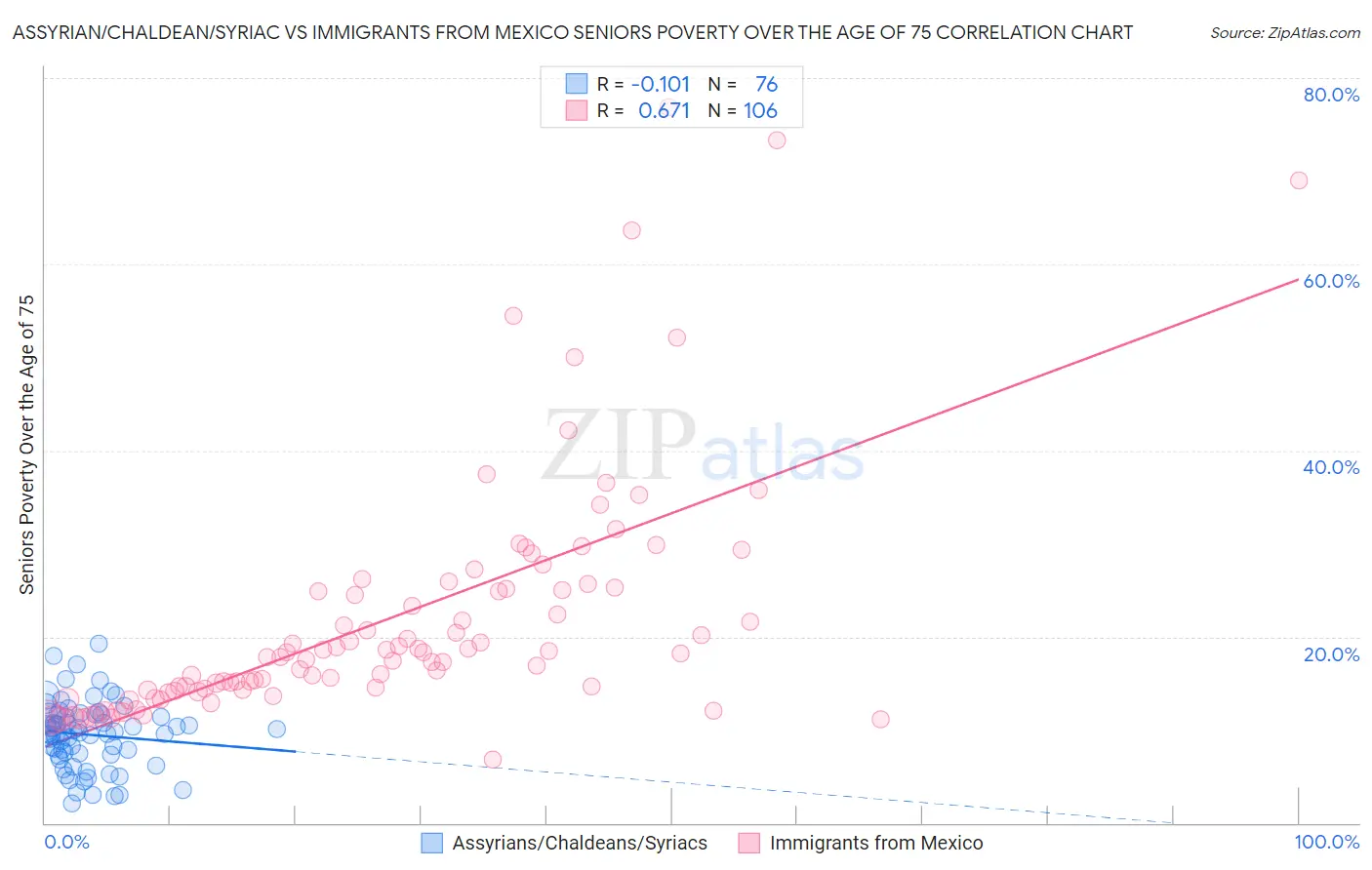 Assyrian/Chaldean/Syriac vs Immigrants from Mexico Seniors Poverty Over the Age of 75