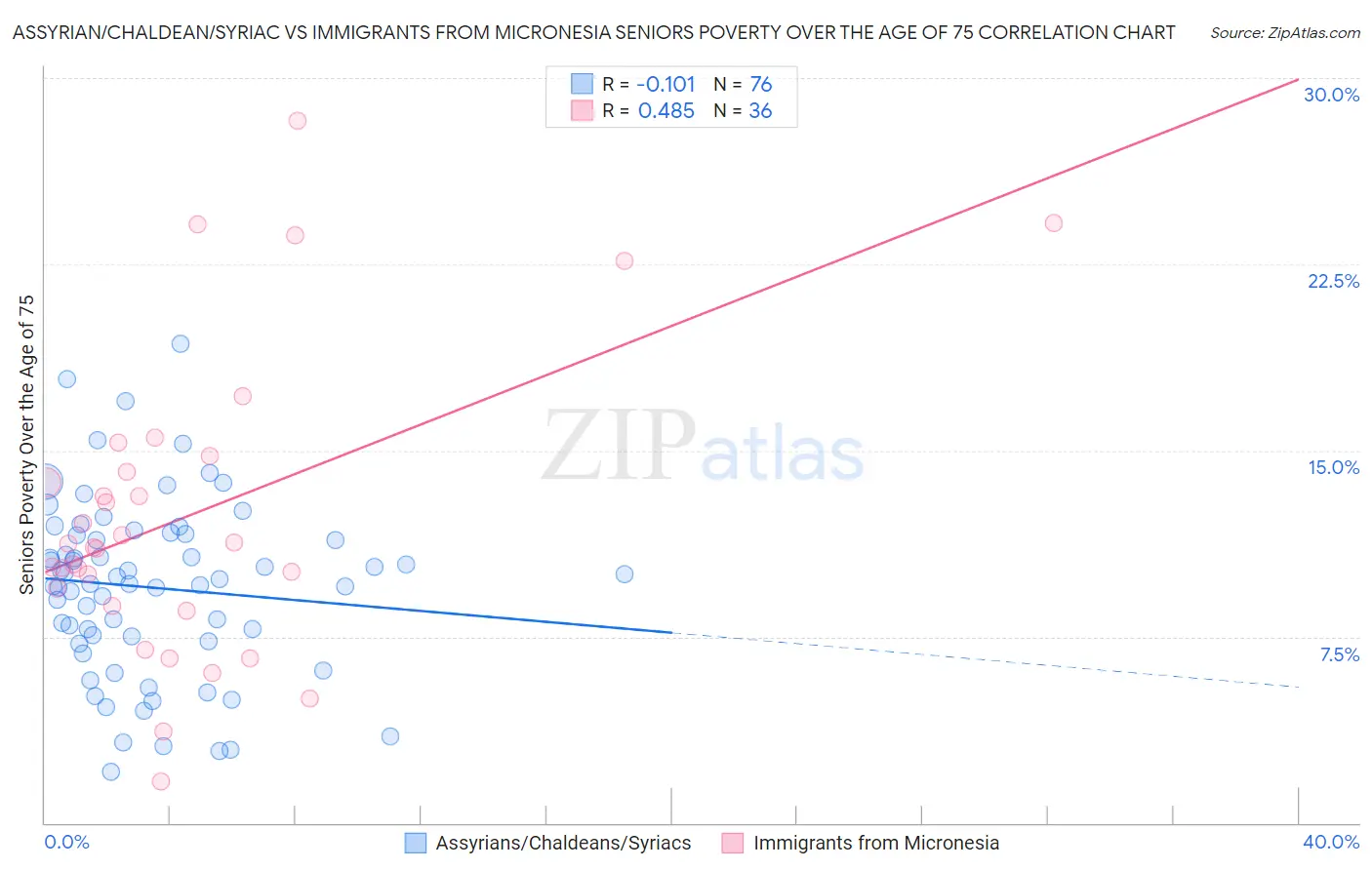 Assyrian/Chaldean/Syriac vs Immigrants from Micronesia Seniors Poverty Over the Age of 75