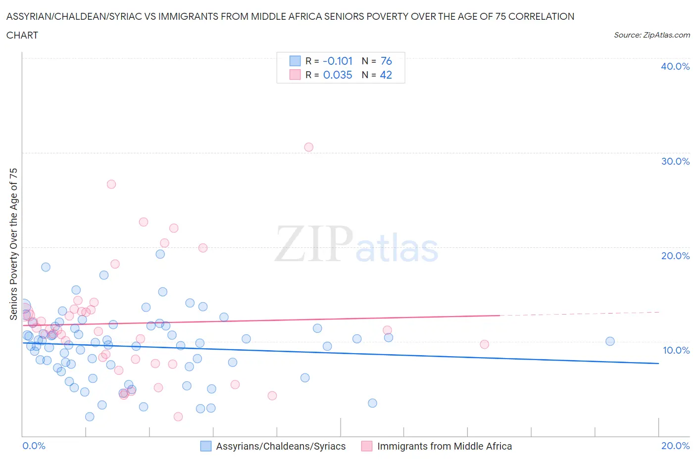Assyrian/Chaldean/Syriac vs Immigrants from Middle Africa Seniors Poverty Over the Age of 75