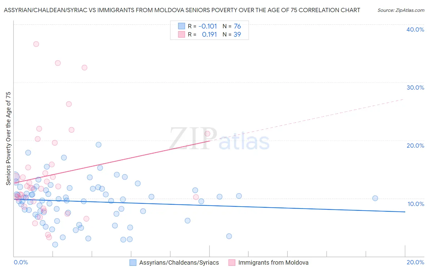 Assyrian/Chaldean/Syriac vs Immigrants from Moldova Seniors Poverty Over the Age of 75
