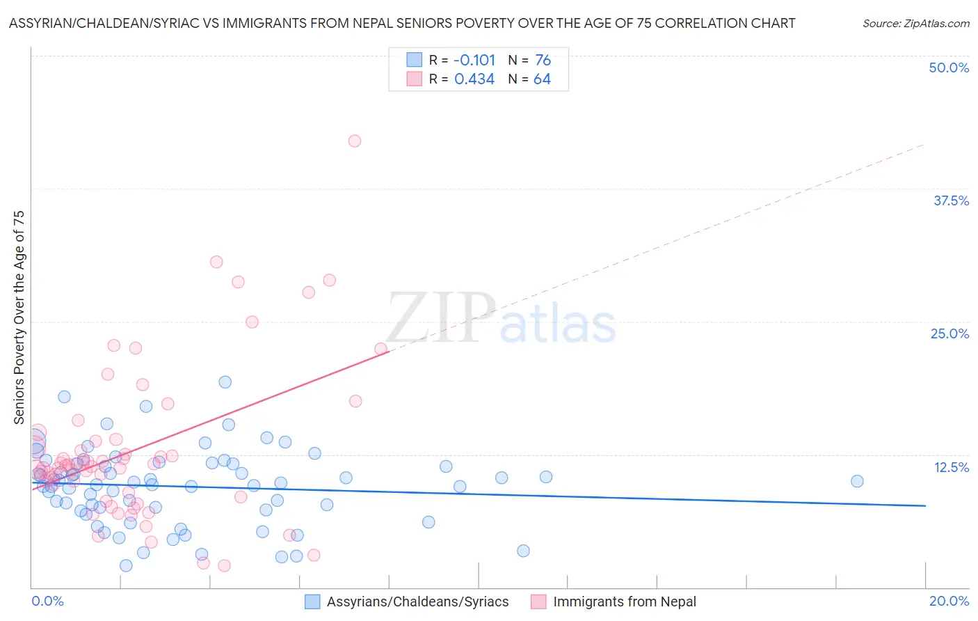Assyrian/Chaldean/Syriac vs Immigrants from Nepal Seniors Poverty Over the Age of 75