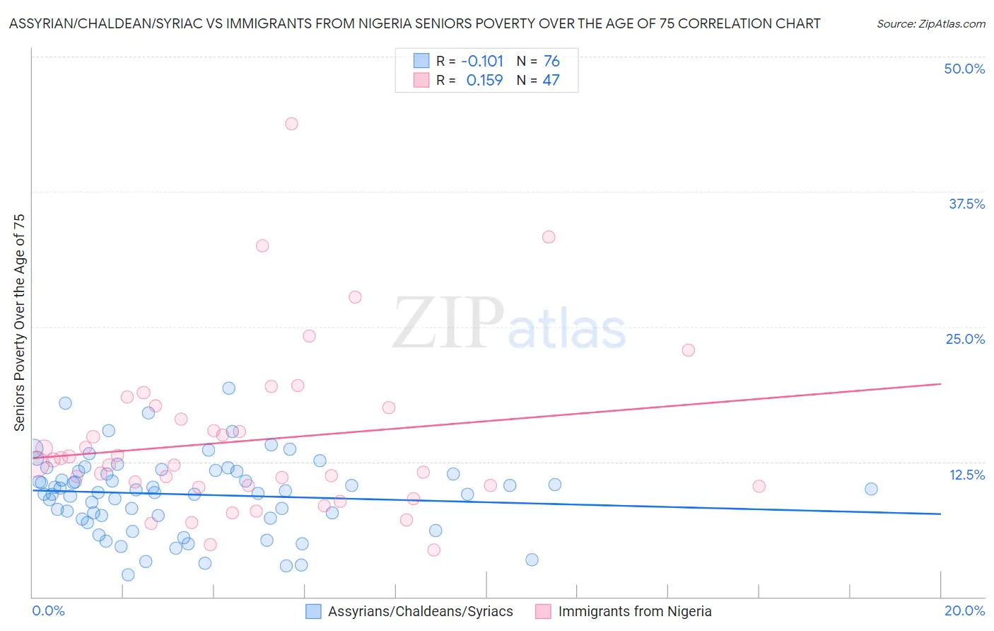Assyrian/Chaldean/Syriac vs Immigrants from Nigeria Seniors Poverty Over the Age of 75