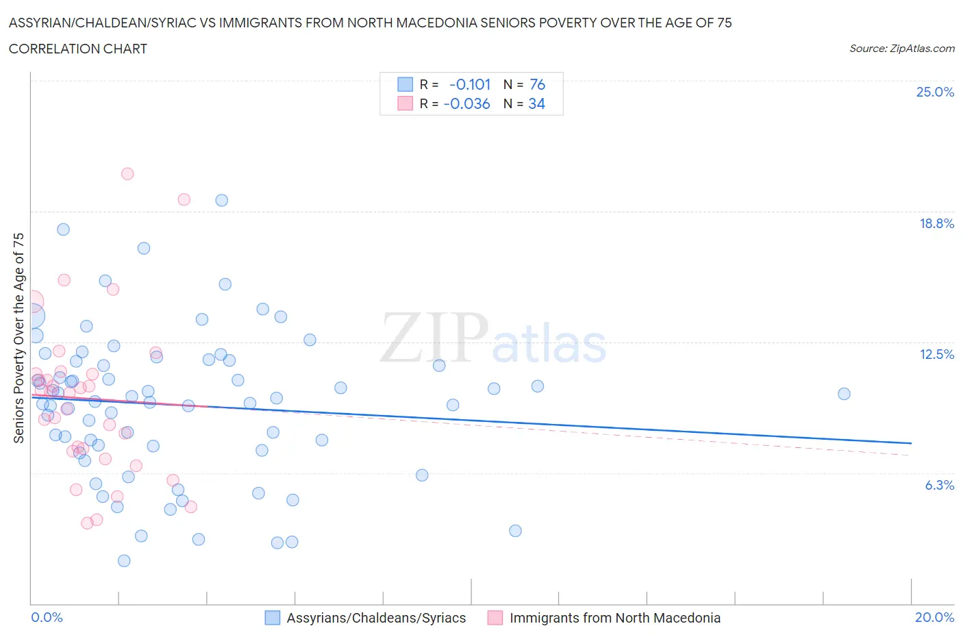 Assyrian/Chaldean/Syriac vs Immigrants from North Macedonia Seniors Poverty Over the Age of 75