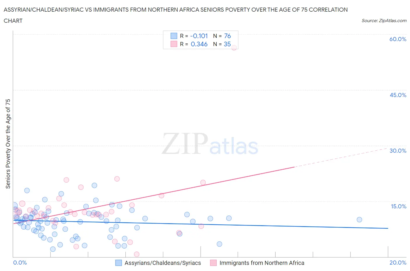 Assyrian/Chaldean/Syriac vs Immigrants from Northern Africa Seniors Poverty Over the Age of 75