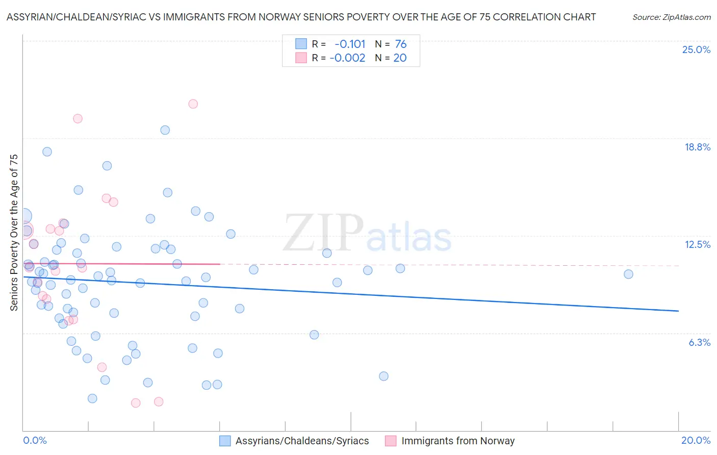 Assyrian/Chaldean/Syriac vs Immigrants from Norway Seniors Poverty Over the Age of 75
