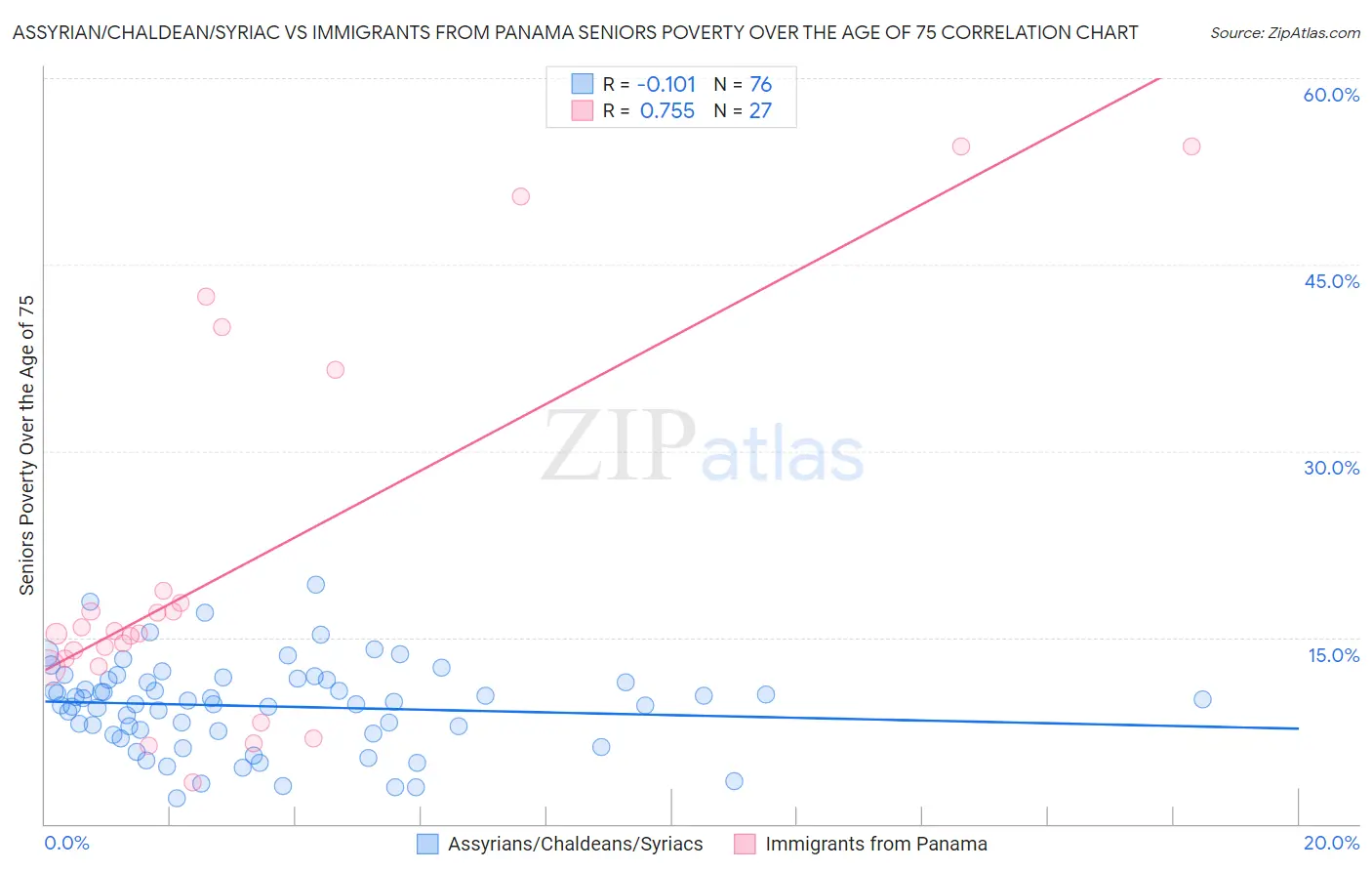 Assyrian/Chaldean/Syriac vs Immigrants from Panama Seniors Poverty Over the Age of 75