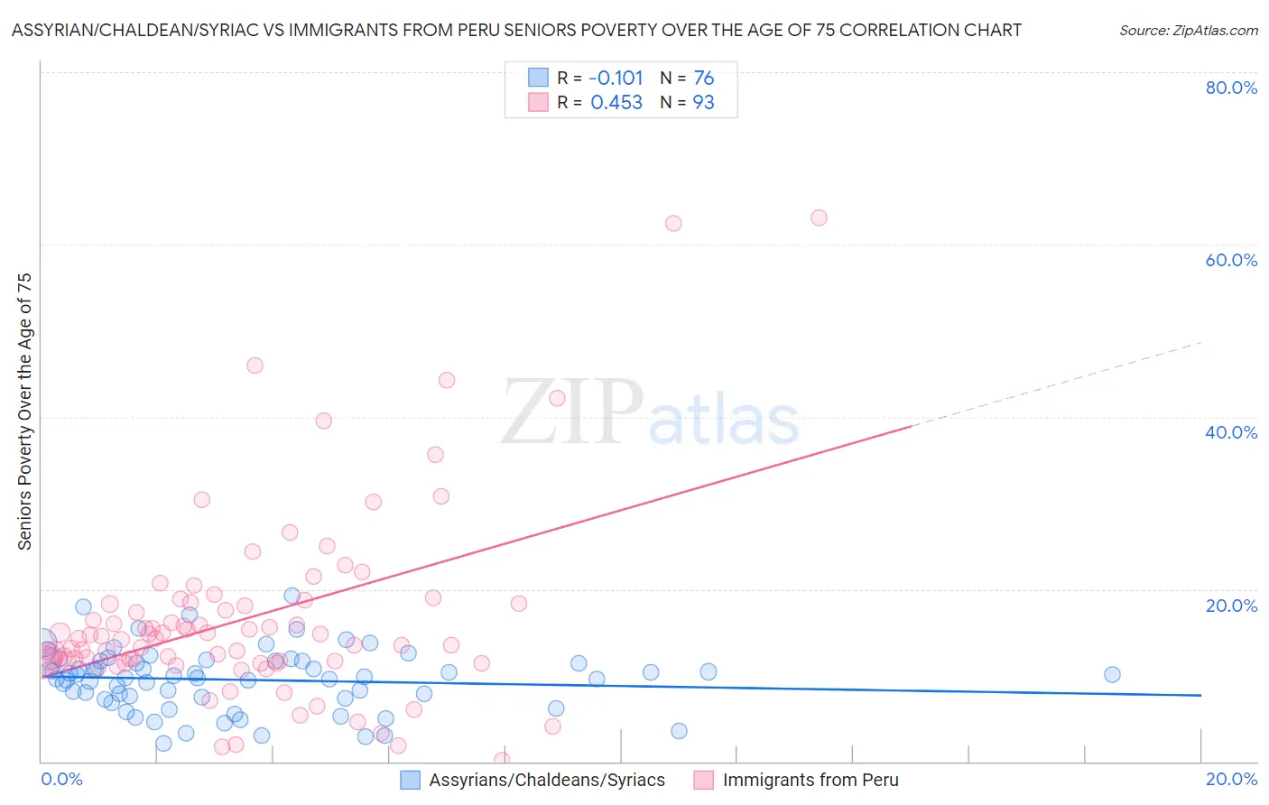 Assyrian/Chaldean/Syriac vs Immigrants from Peru Seniors Poverty Over the Age of 75