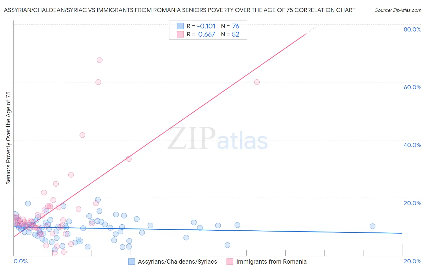 Assyrian/Chaldean/Syriac vs Immigrants from Romania Seniors Poverty Over the Age of 75