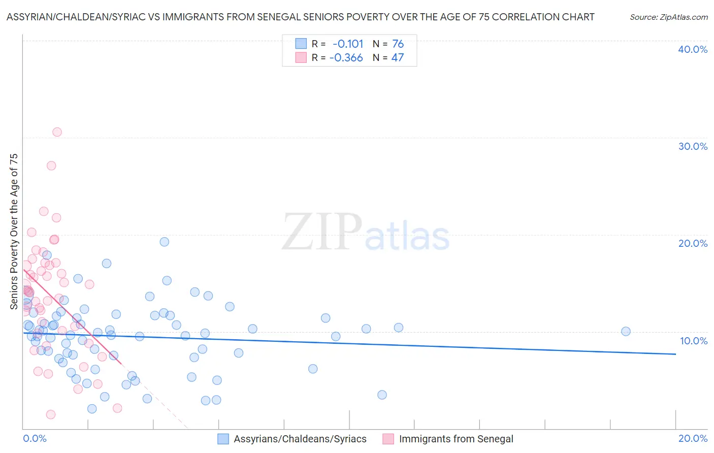 Assyrian/Chaldean/Syriac vs Immigrants from Senegal Seniors Poverty Over the Age of 75