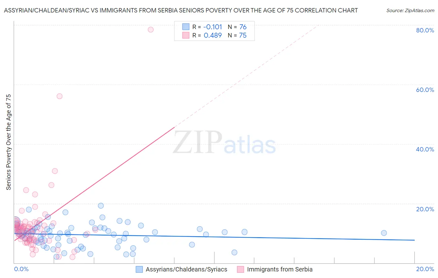 Assyrian/Chaldean/Syriac vs Immigrants from Serbia Seniors Poverty Over the Age of 75