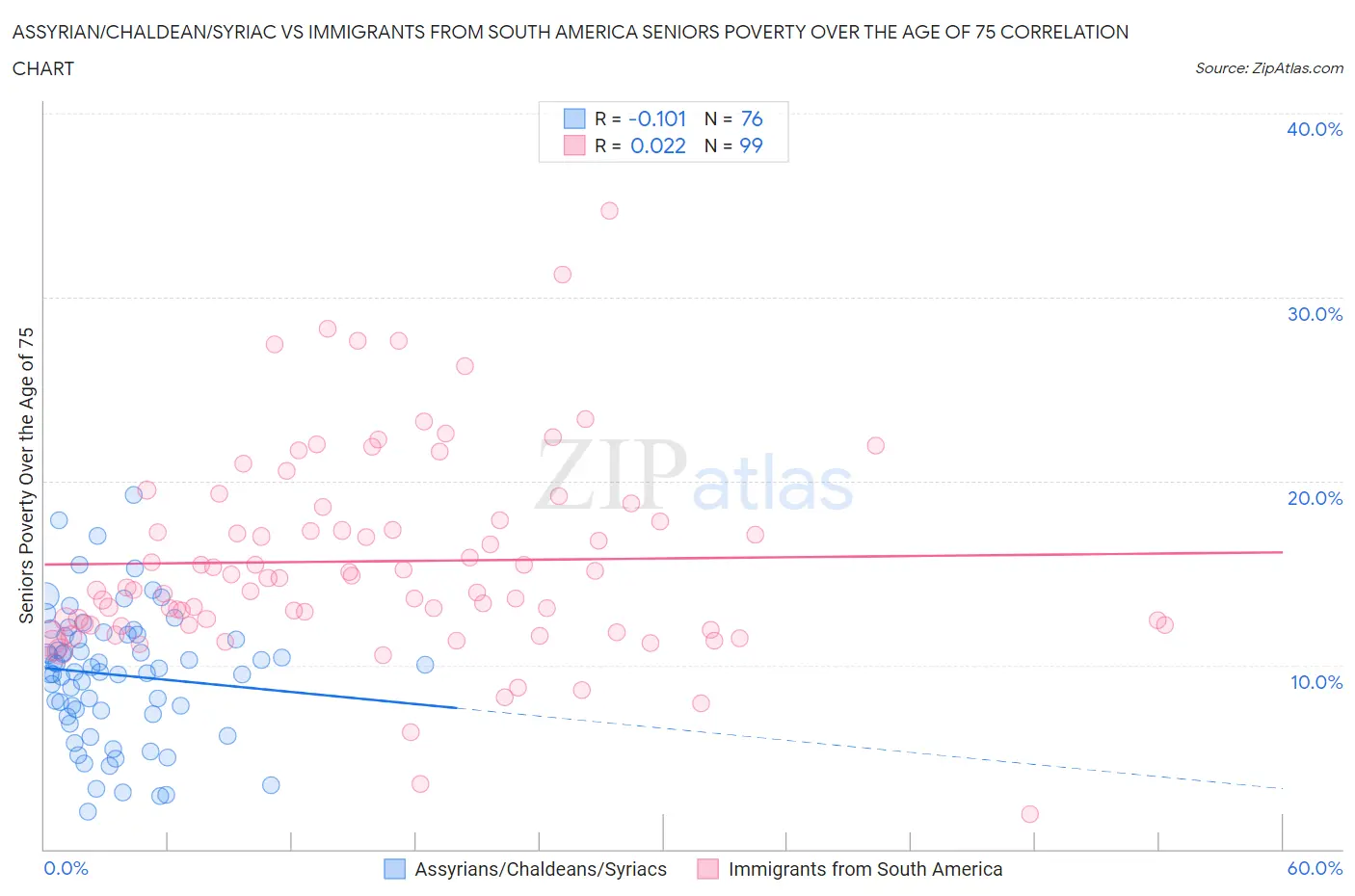 Assyrian/Chaldean/Syriac vs Immigrants from South America Seniors Poverty Over the Age of 75