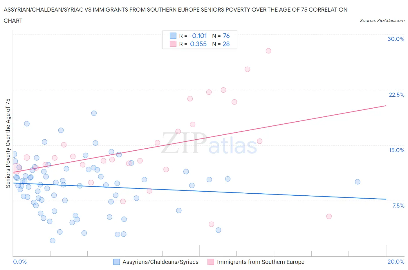 Assyrian/Chaldean/Syriac vs Immigrants from Southern Europe Seniors Poverty Over the Age of 75