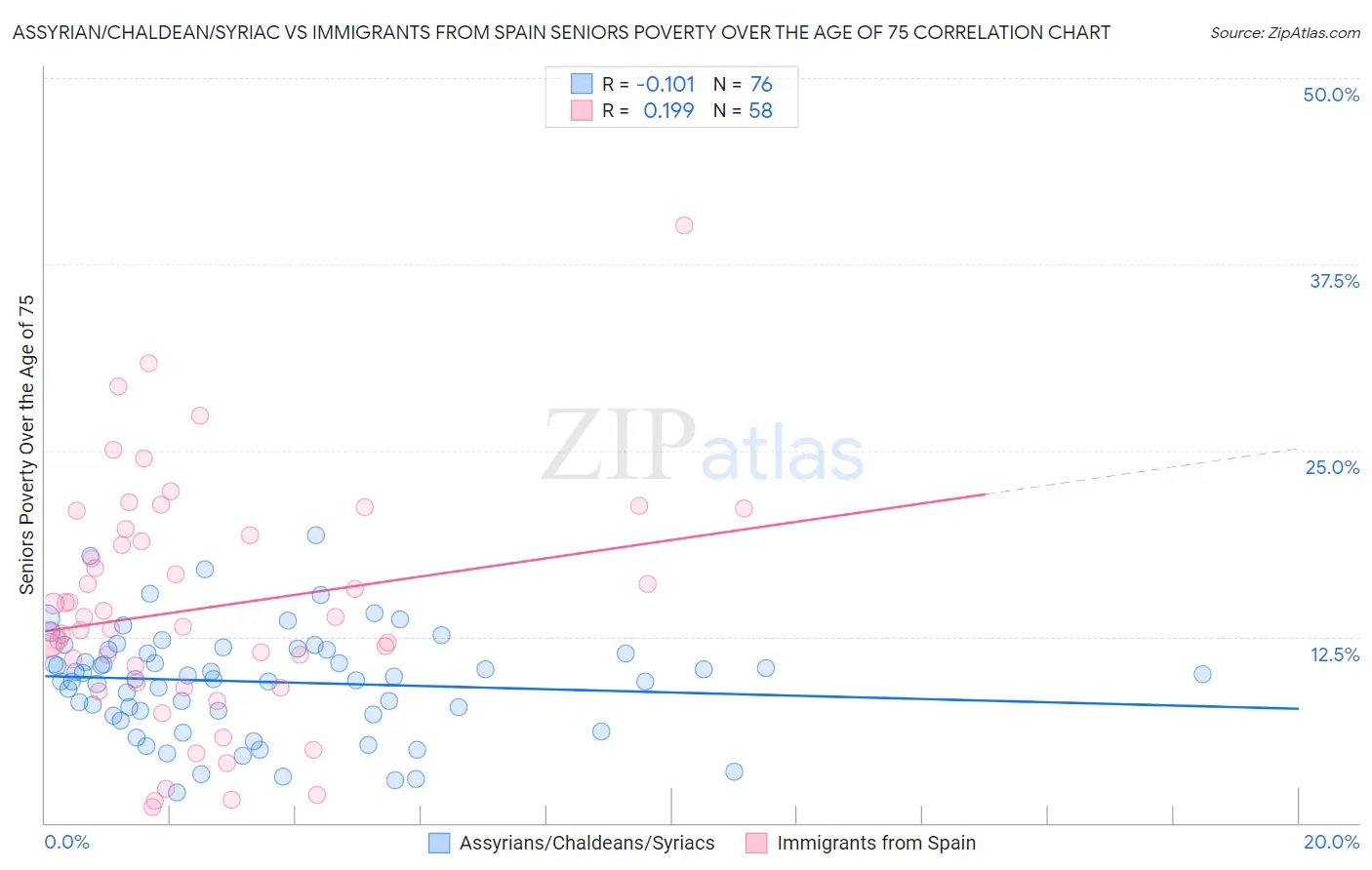 Assyrian/Chaldean/Syriac vs Immigrants from Spain Seniors Poverty Over the Age of 75