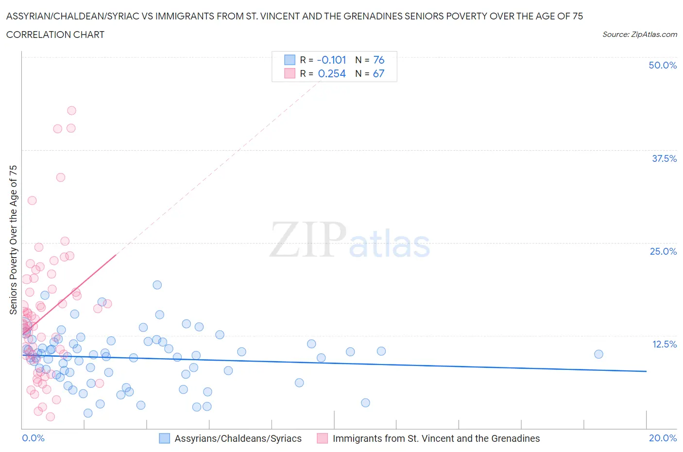 Assyrian/Chaldean/Syriac vs Immigrants from St. Vincent and the Grenadines Seniors Poverty Over the Age of 75