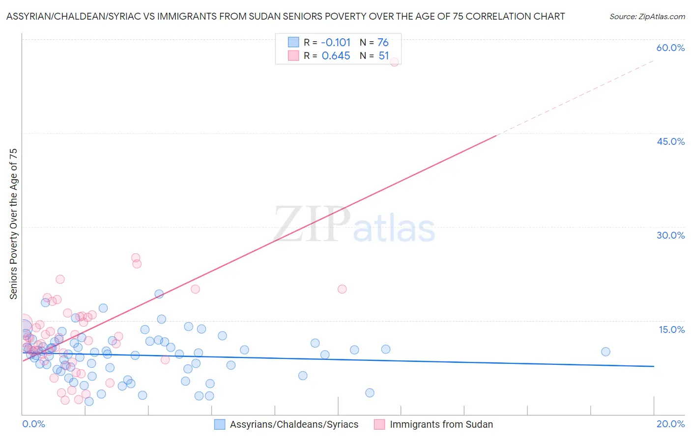 Assyrian/Chaldean/Syriac vs Immigrants from Sudan Seniors Poverty Over the Age of 75