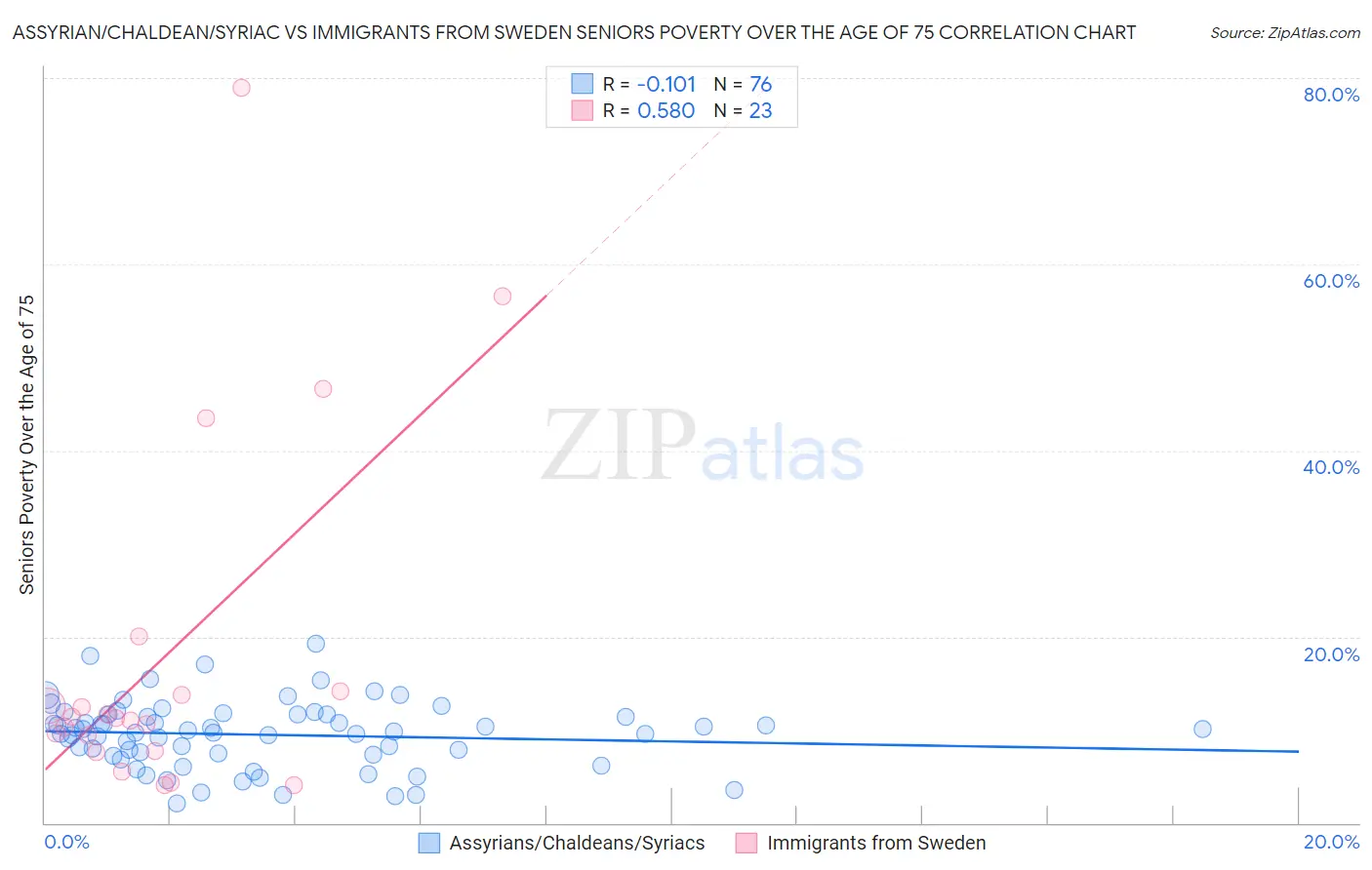 Assyrian/Chaldean/Syriac vs Immigrants from Sweden Seniors Poverty Over the Age of 75