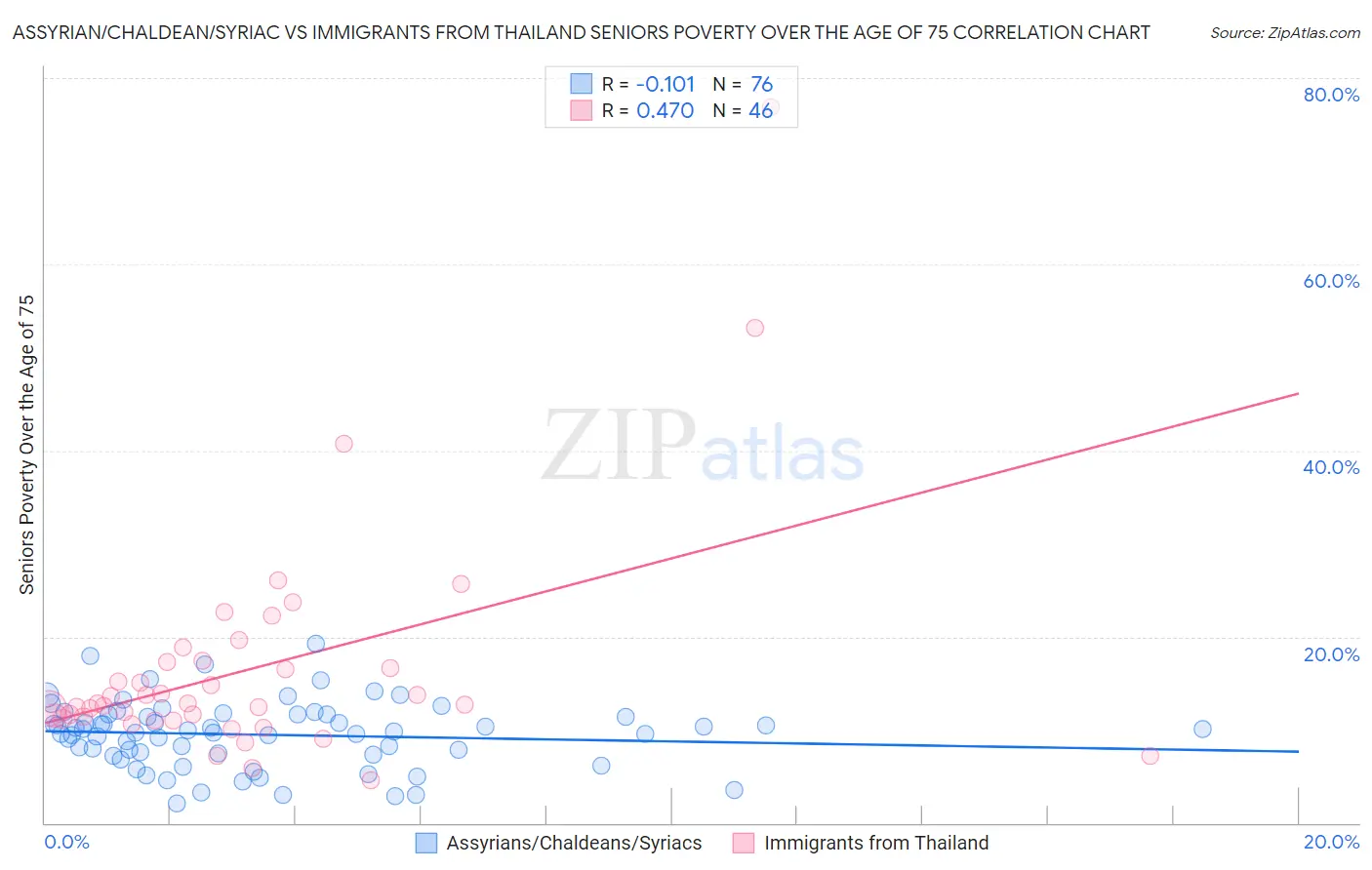 Assyrian/Chaldean/Syriac vs Immigrants from Thailand Seniors Poverty Over the Age of 75