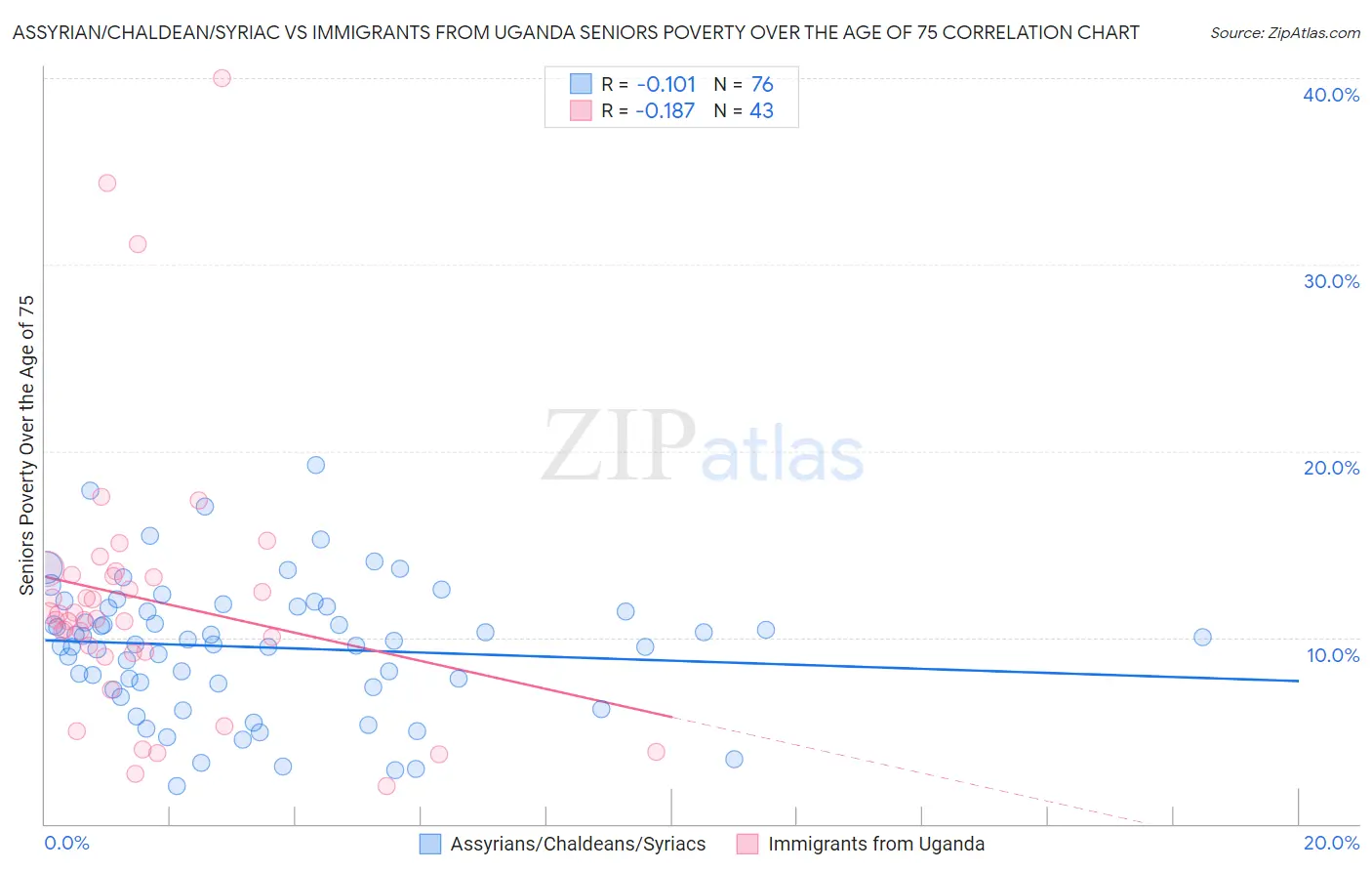 Assyrian/Chaldean/Syriac vs Immigrants from Uganda Seniors Poverty Over the Age of 75