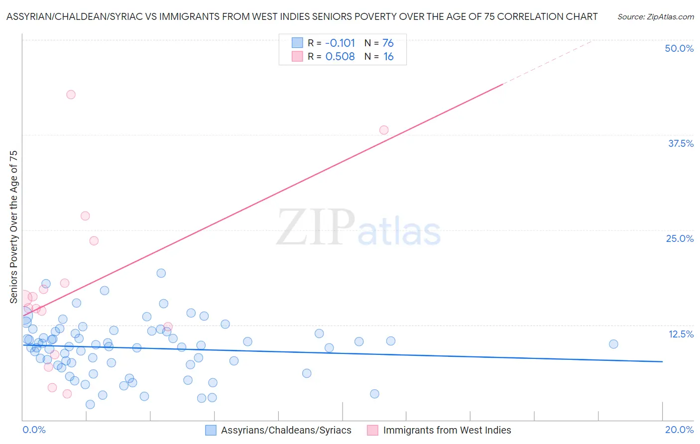 Assyrian/Chaldean/Syriac vs Immigrants from West Indies Seniors Poverty Over the Age of 75