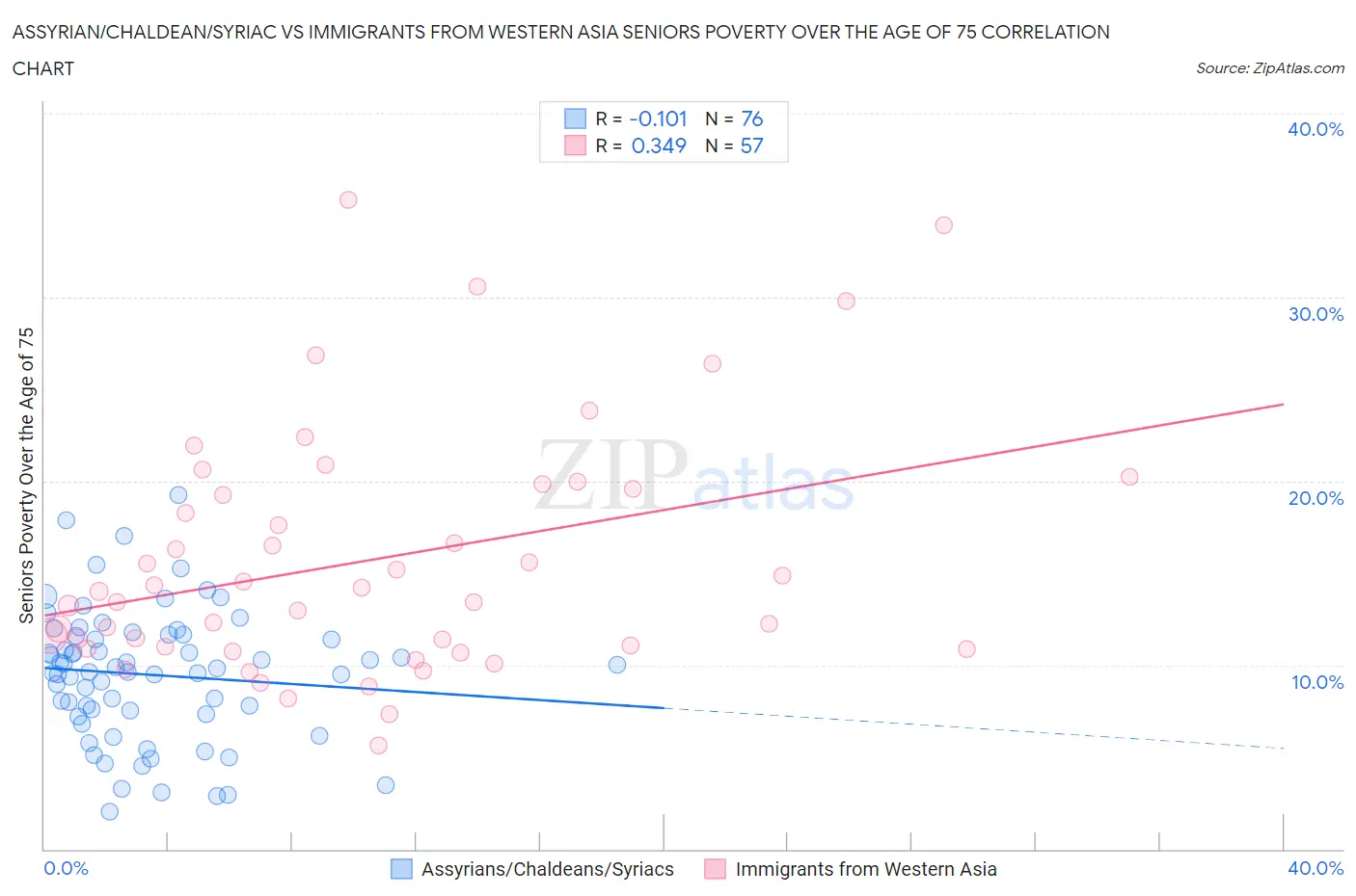 Assyrian/Chaldean/Syriac vs Immigrants from Western Asia Seniors Poverty Over the Age of 75