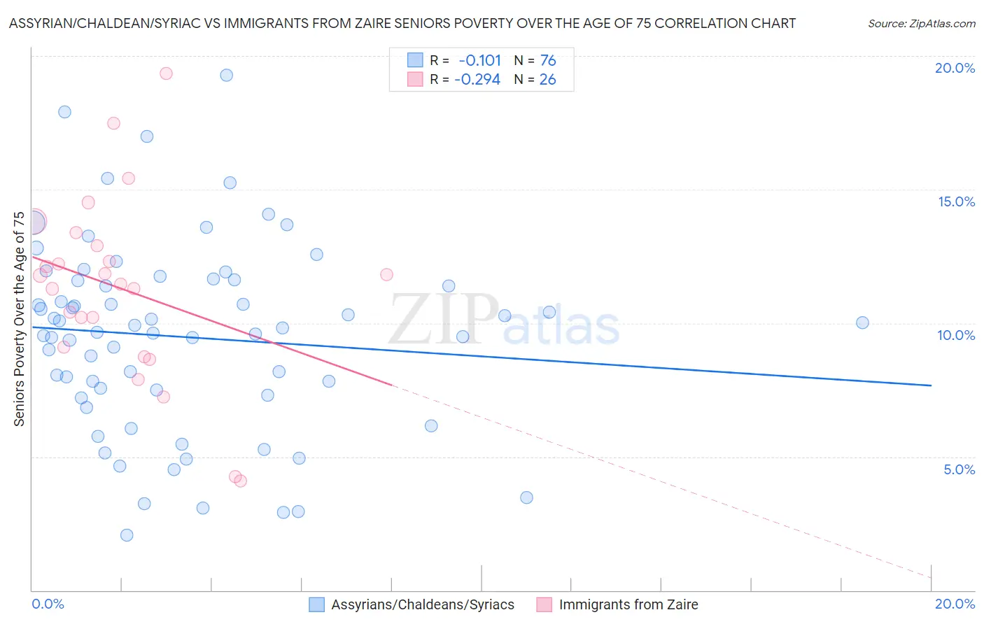 Assyrian/Chaldean/Syriac vs Immigrants from Zaire Seniors Poverty Over the Age of 75