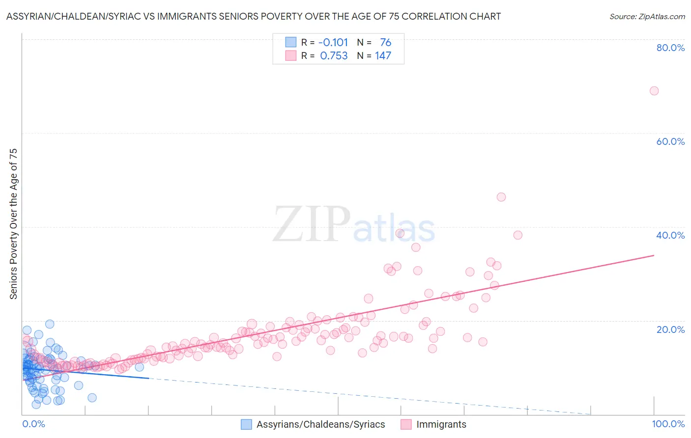 Assyrian/Chaldean/Syriac vs Immigrants Seniors Poverty Over the Age of 75