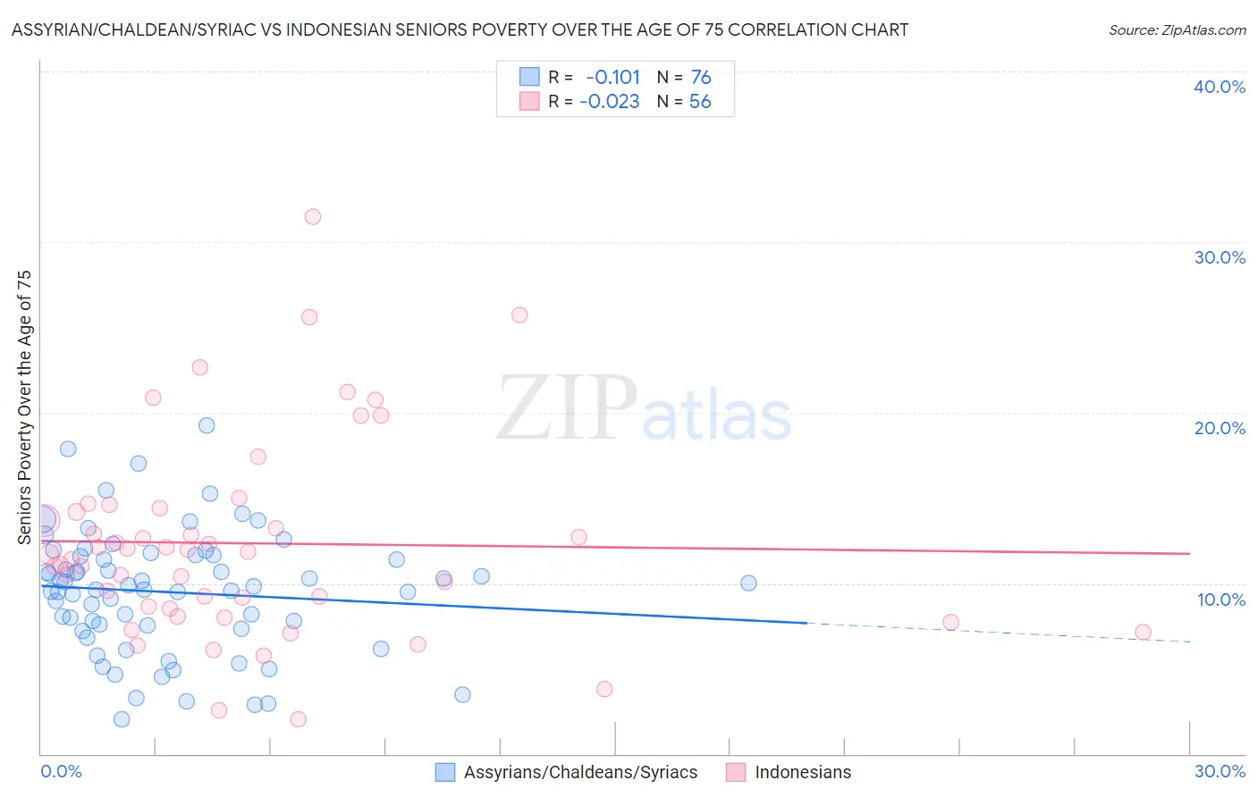 Assyrian/Chaldean/Syriac vs Indonesian Seniors Poverty Over the Age of 75