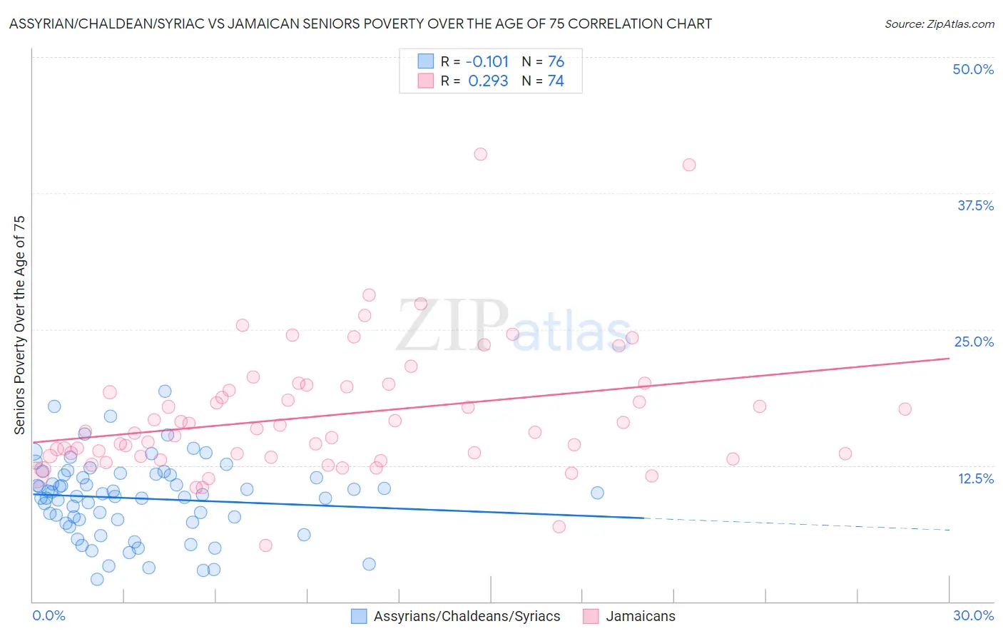 Assyrian/Chaldean/Syriac vs Jamaican Seniors Poverty Over the Age of 75