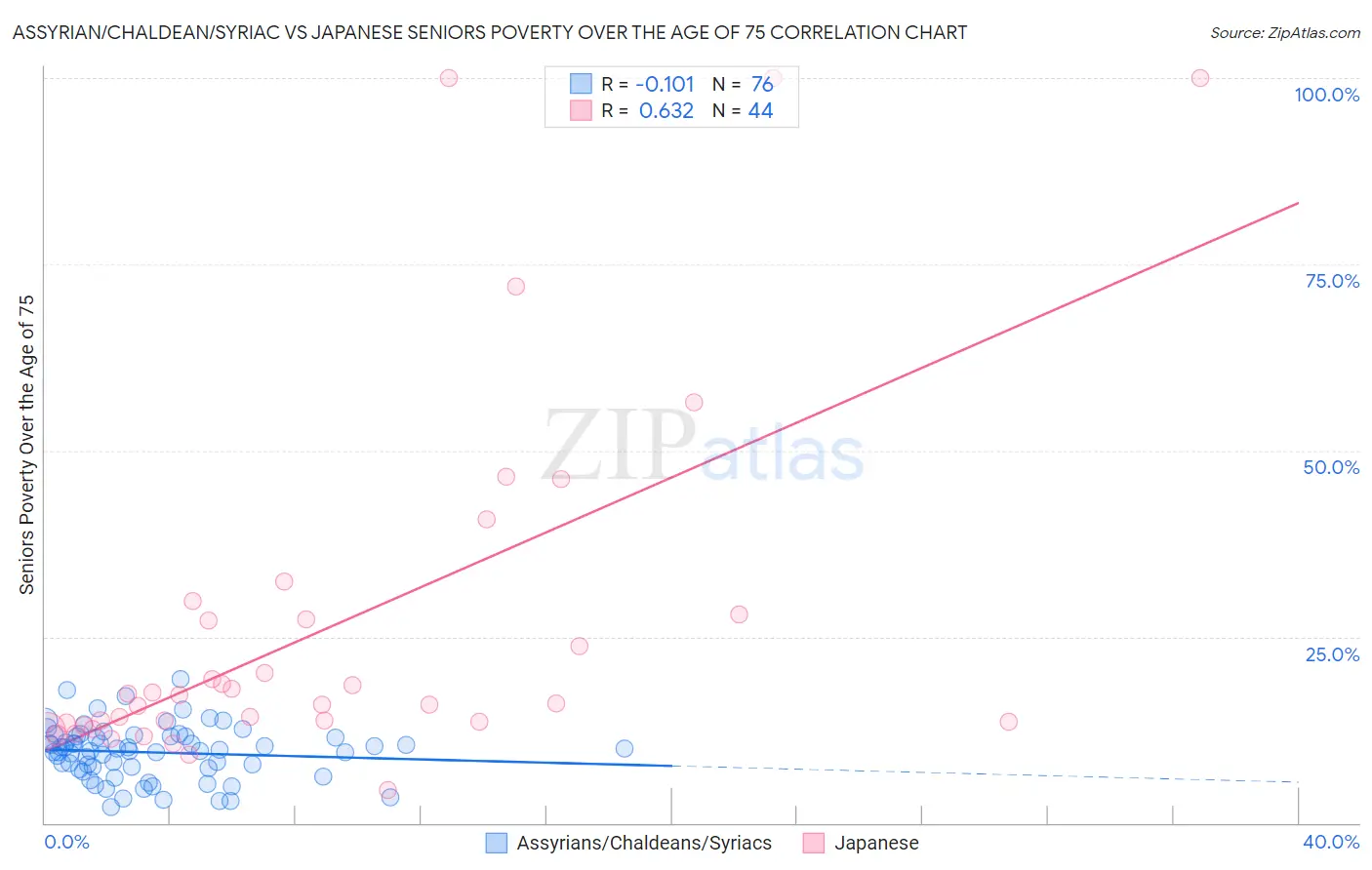 Assyrian/Chaldean/Syriac vs Japanese Seniors Poverty Over the Age of 75