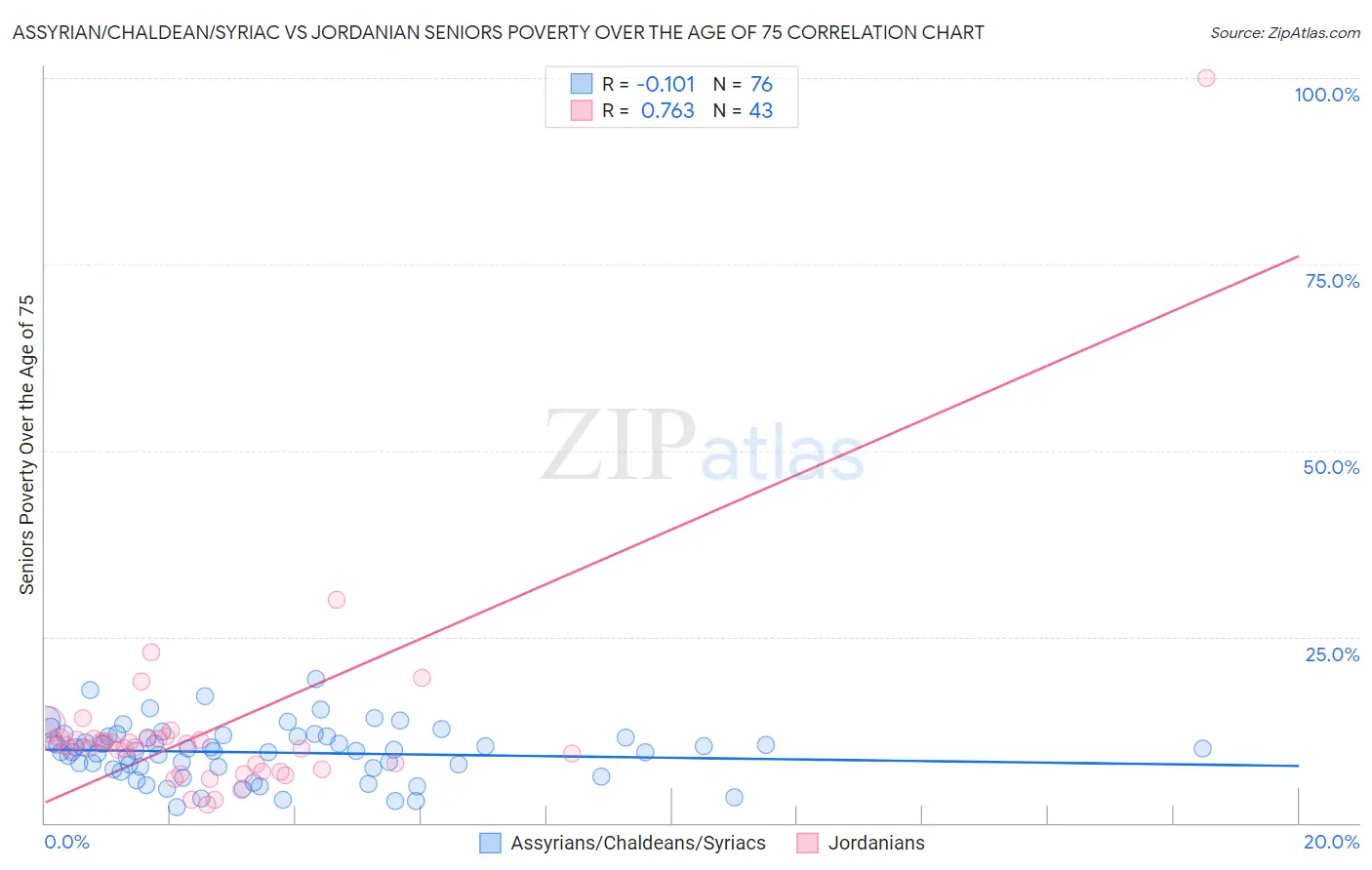 Assyrian/Chaldean/Syriac vs Jordanian Seniors Poverty Over the Age of 75