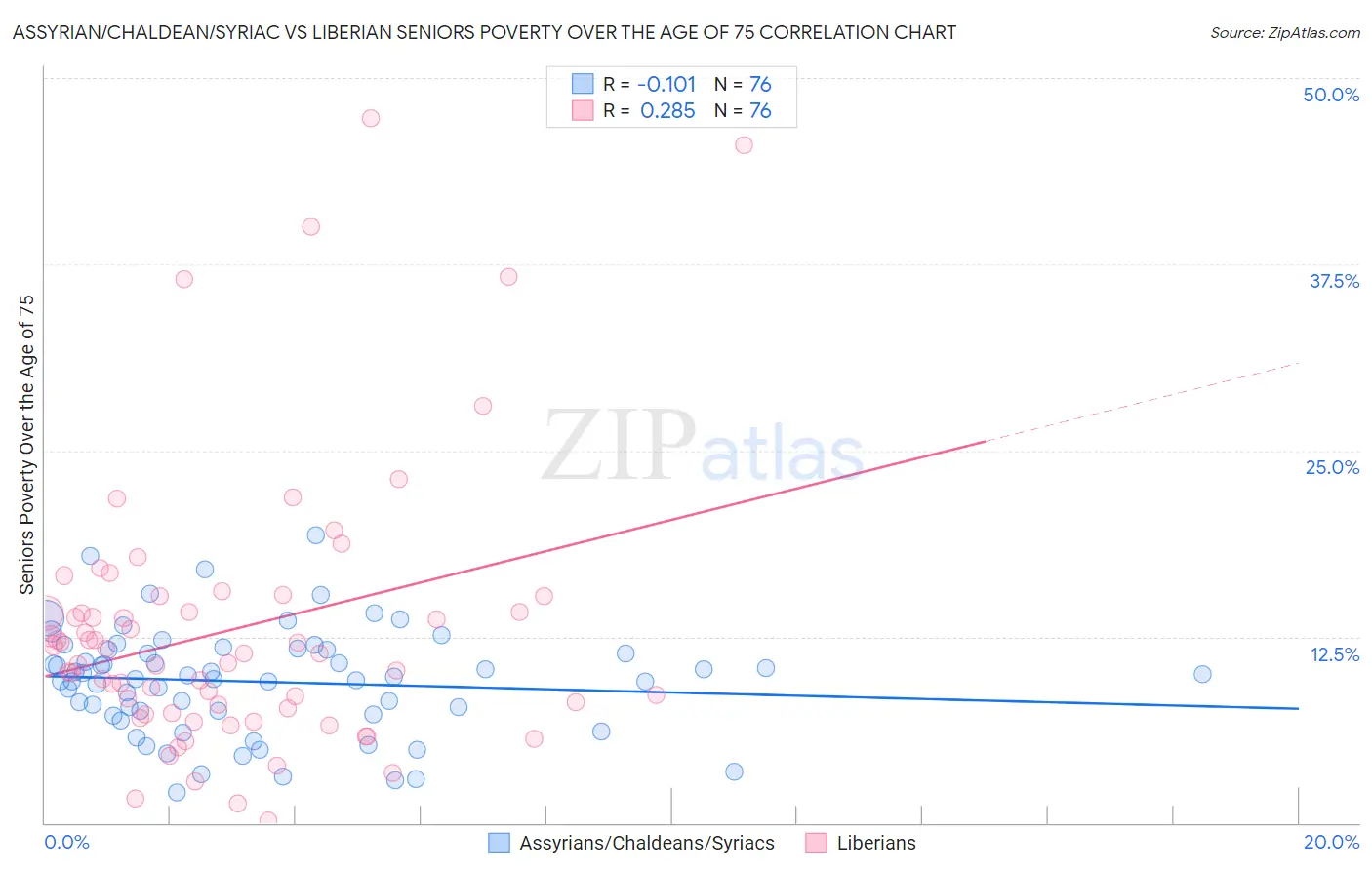 Assyrian/Chaldean/Syriac vs Liberian Seniors Poverty Over the Age of 75