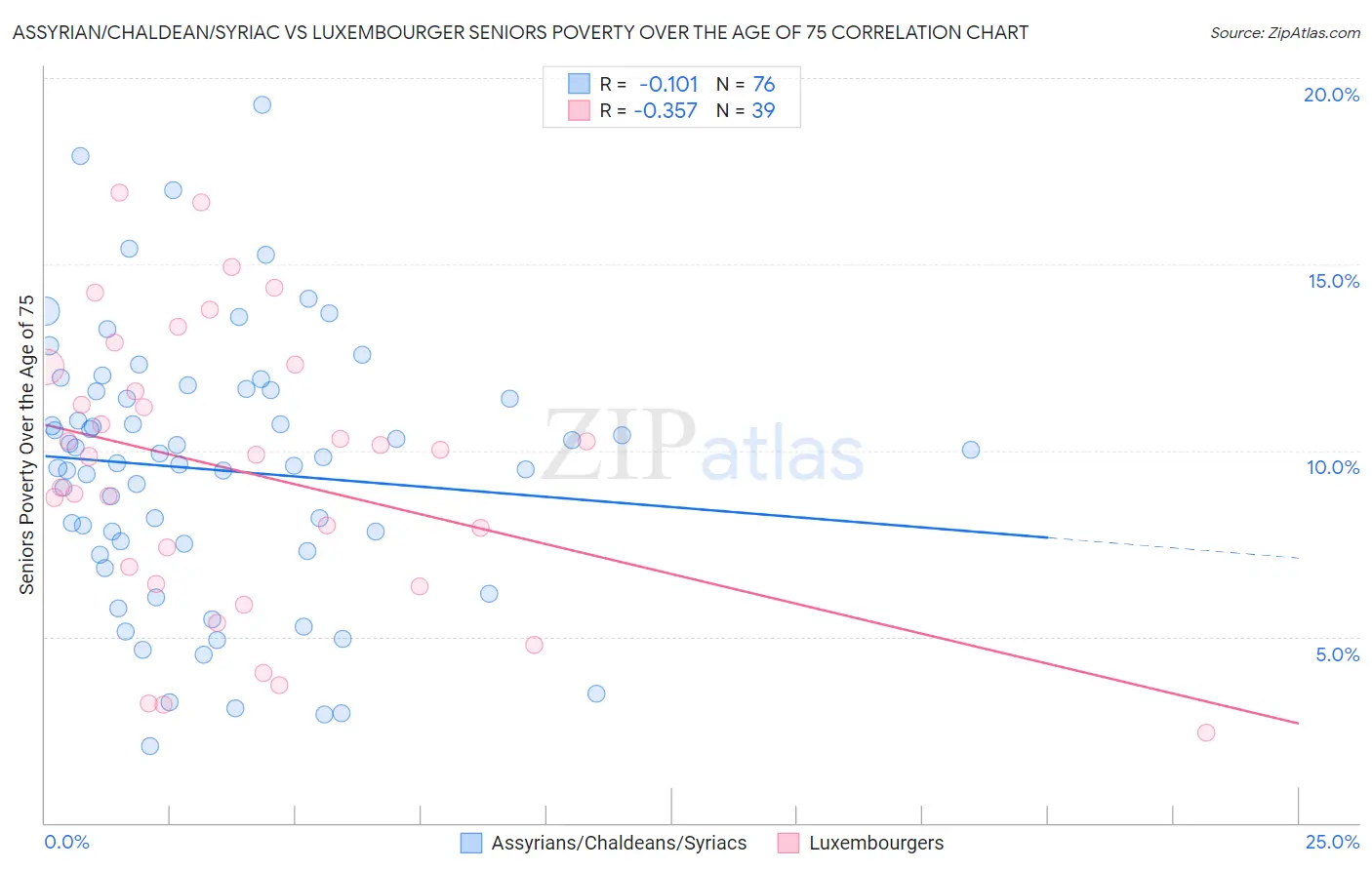 Assyrian/Chaldean/Syriac vs Luxembourger Seniors Poverty Over the Age of 75