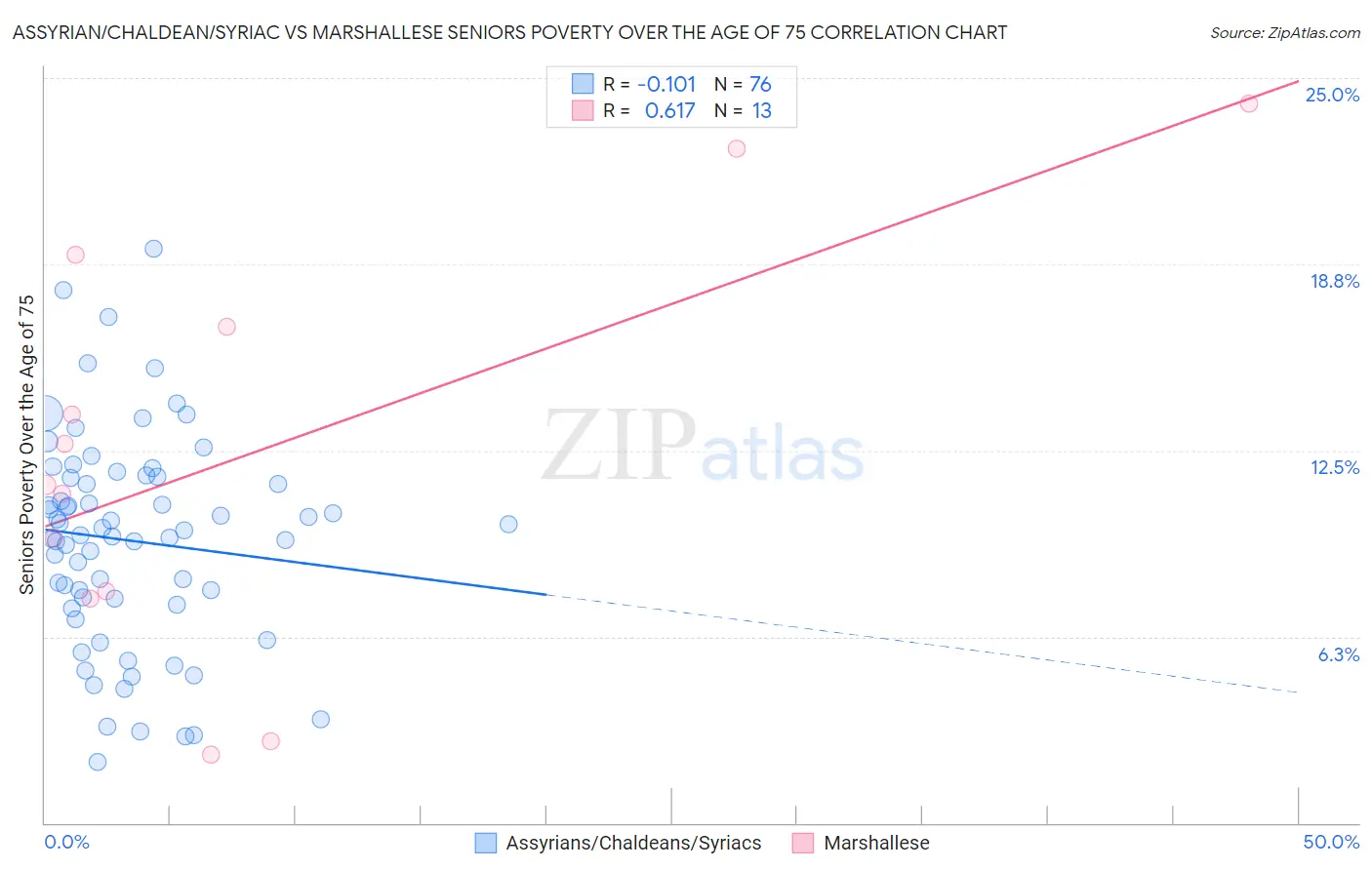 Assyrian/Chaldean/Syriac vs Marshallese Seniors Poverty Over the Age of 75