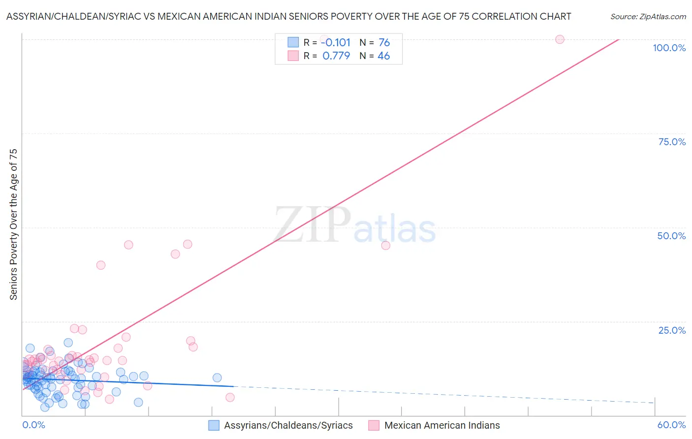 Assyrian/Chaldean/Syriac vs Mexican American Indian Seniors Poverty Over the Age of 75