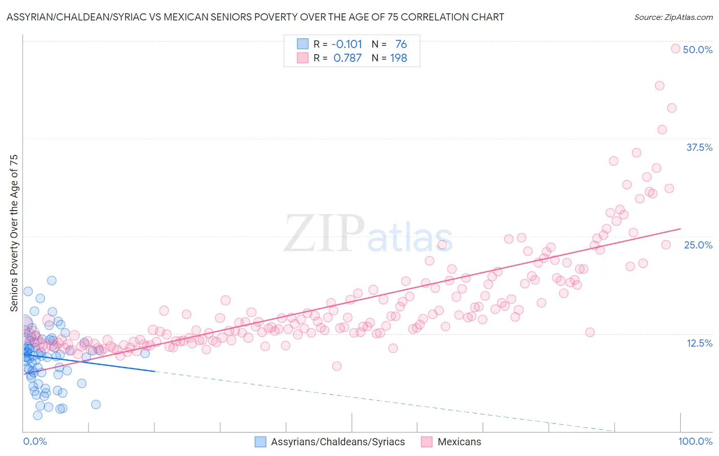Assyrian/Chaldean/Syriac vs Mexican Seniors Poverty Over the Age of 75