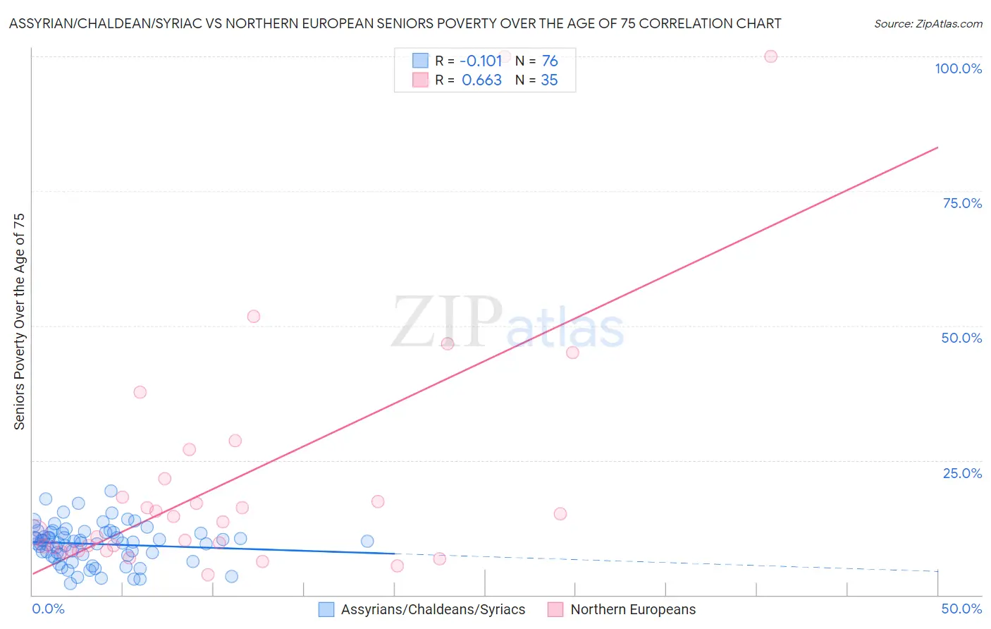 Assyrian/Chaldean/Syriac vs Northern European Seniors Poverty Over the Age of 75