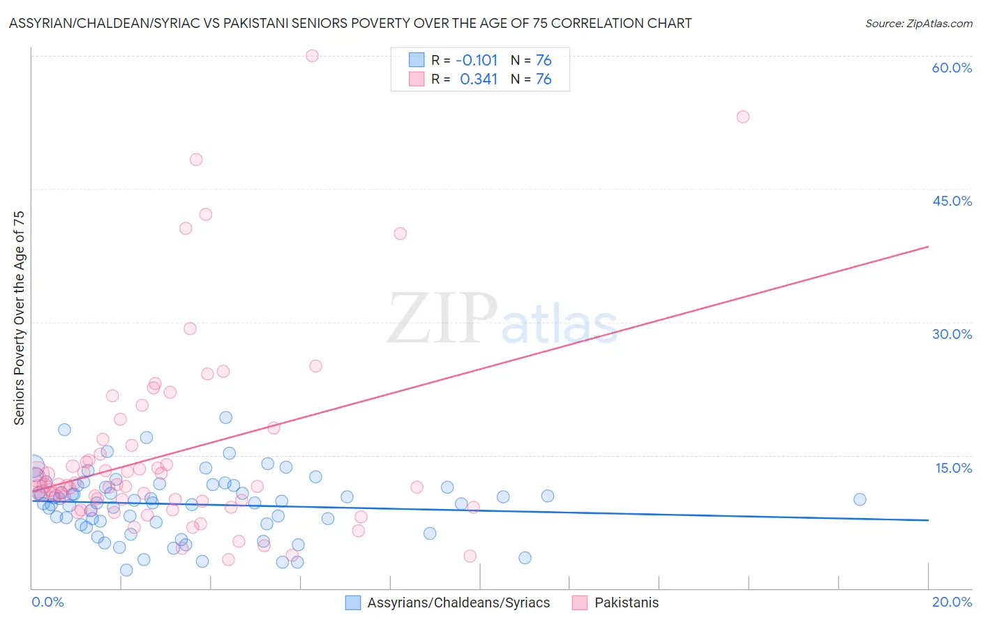 Assyrian/Chaldean/Syriac vs Pakistani Seniors Poverty Over the Age of 75